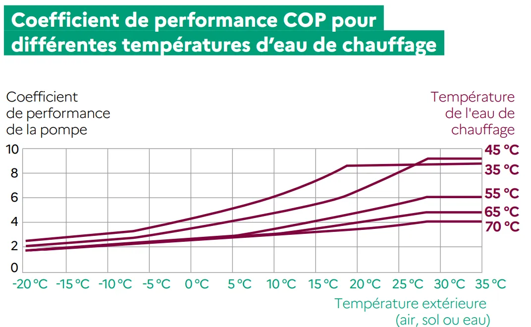 COP d'une pompe à chaleur