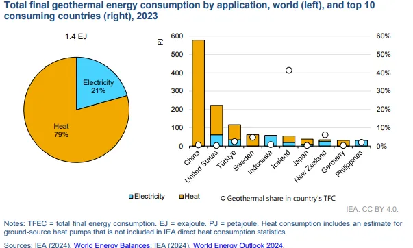 Consommation d'énergie géothermale dans le monde