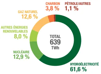 Mix électrique du Canada