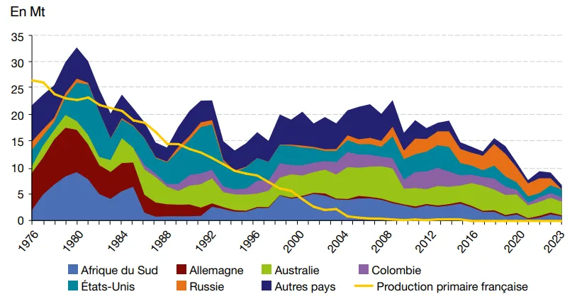Importations de charbon de la France