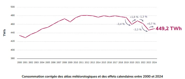 Consommation corrigée des aléas météorologiques et des effets calendaires entre 2000 et 2024