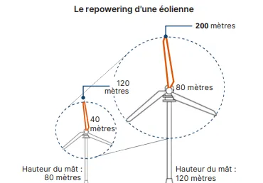 Repowering d'une éolienne