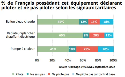 Pilotage de ballon d'eau chaude