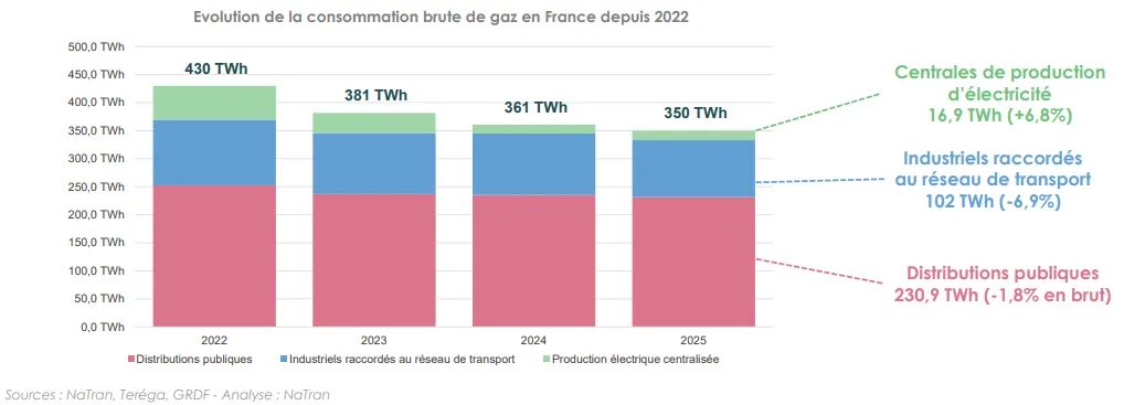 Évolution de la consommation brute de gaz