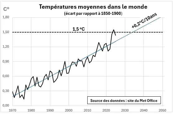 Réchauffement moyen dans le monde