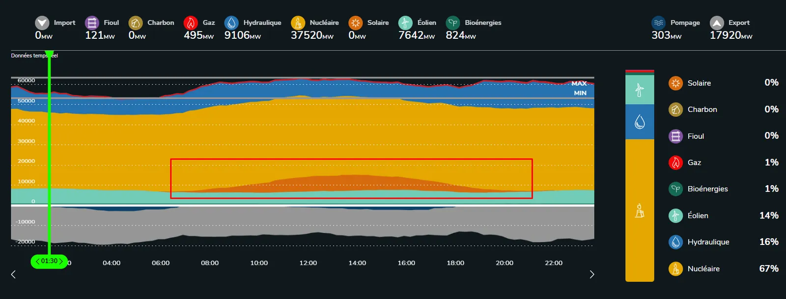 Consommation sur le reseau electrique français le 29 mai 2024