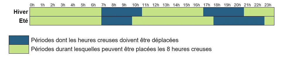 Réforme des heures creuses heures pleines