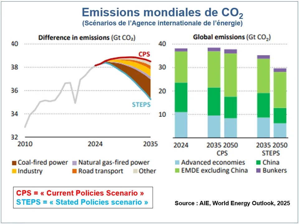 Émissions mondiales de CO2