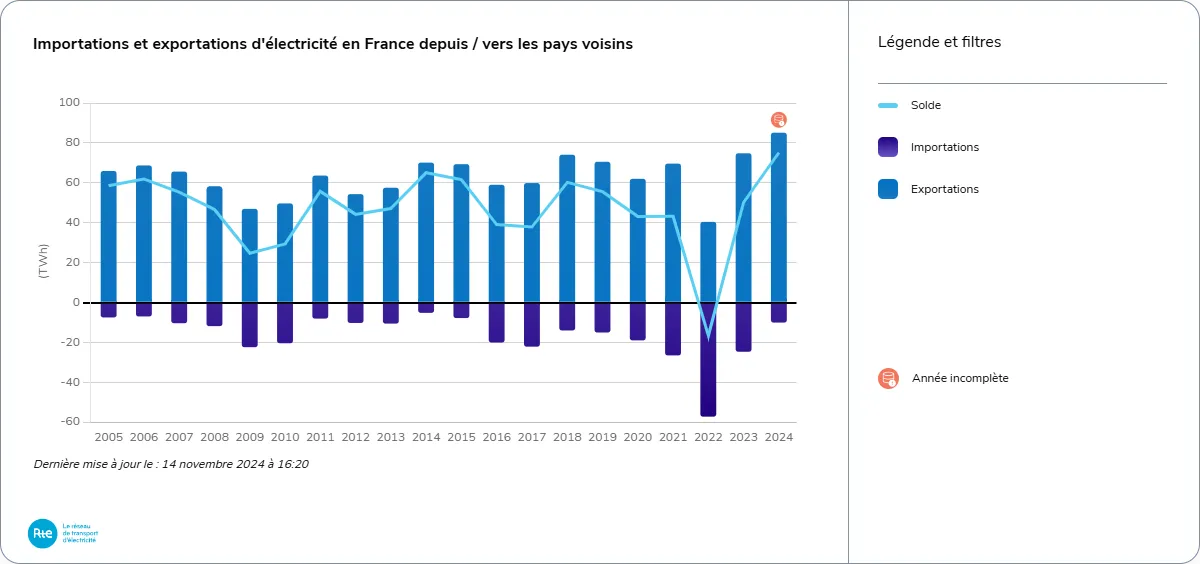 Importations et exportations d'électricité en France