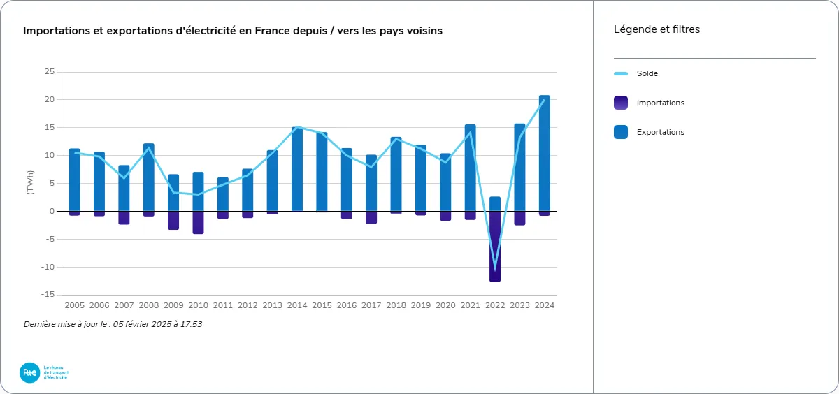 Solde de échanges entre France et Royaume-Uni