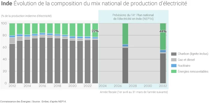 Évolution du mix électrique indien