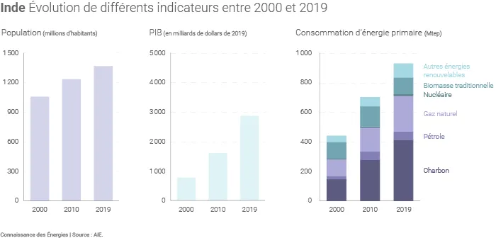 Évolution des indicateurs en Inde depuis 2000