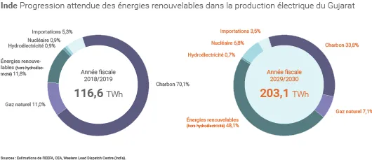Mix électrique du Gujarat