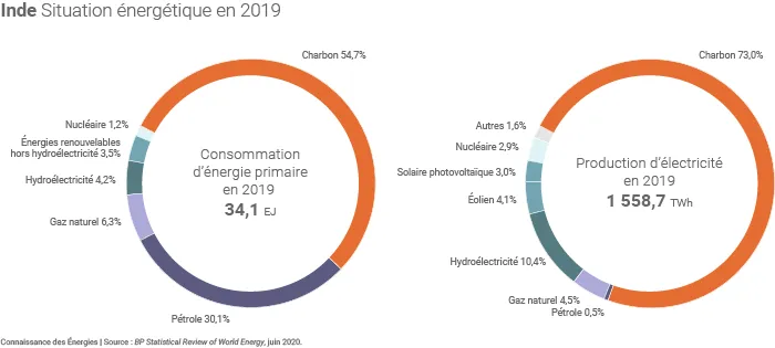 Mix énergétique et mix électrique de l'Inde