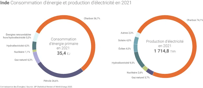 Mix énergétique et électrique de l'Inde