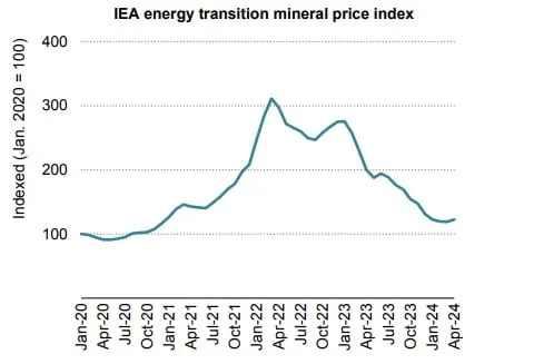 Cours des minerais de la transition énergétique