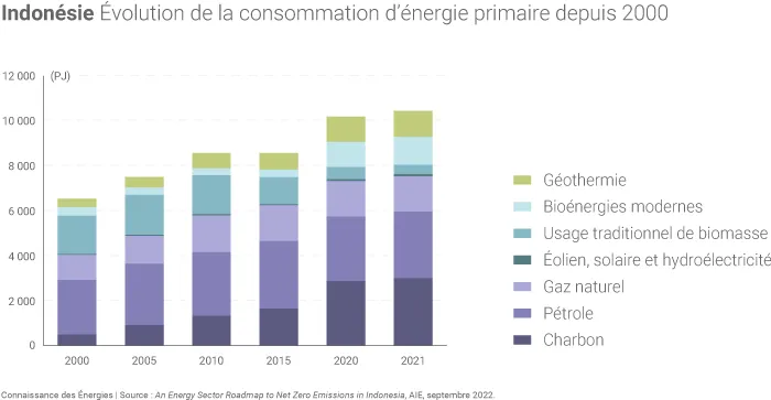 Évolution du mix énergétique de l'Indonésie depuis 2000