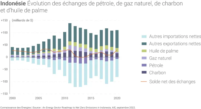 Solde des échanges de pétrole, gaz, charbon et d'autres biens de l'Indonésie