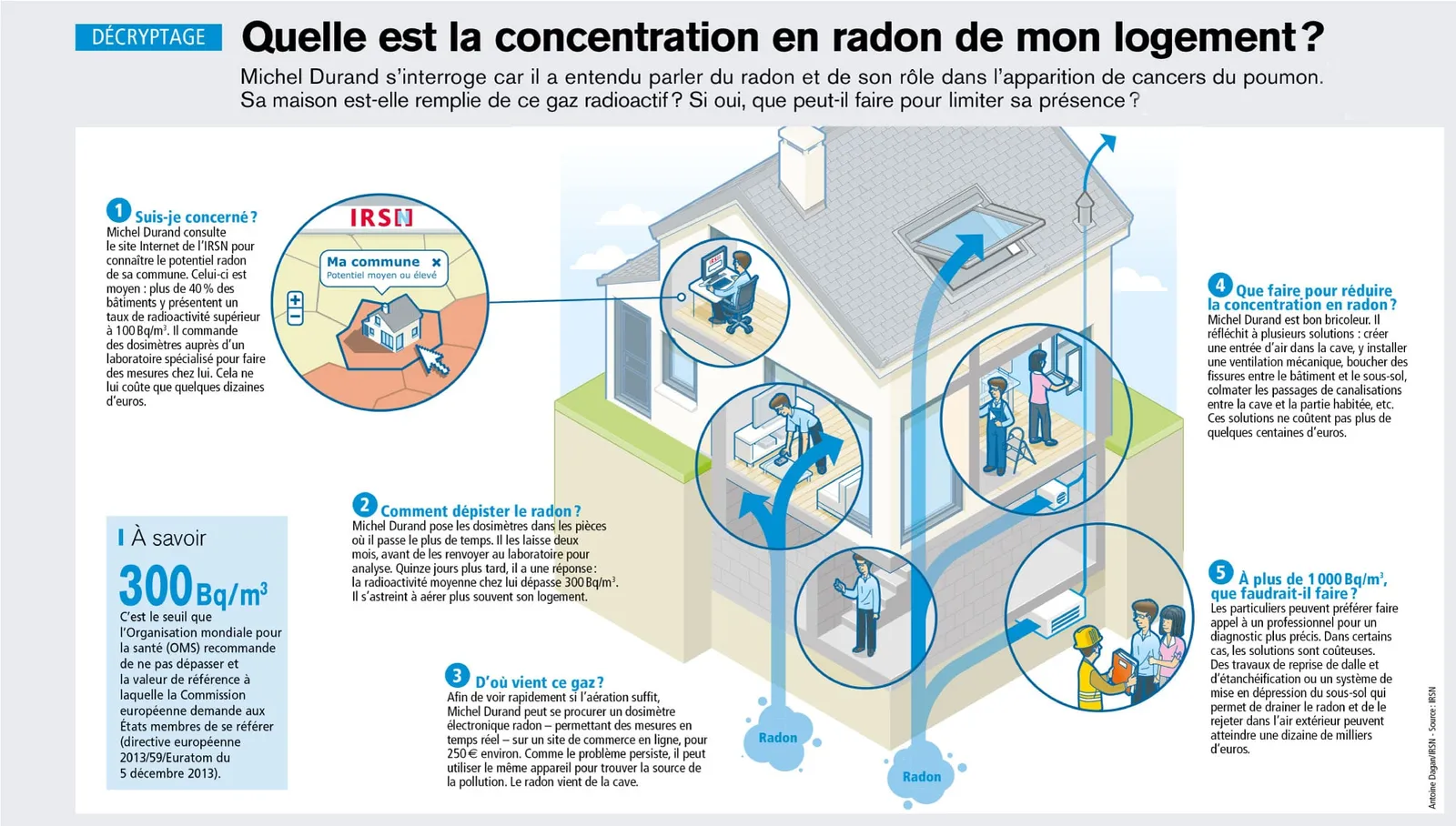 Concentration du radon en France