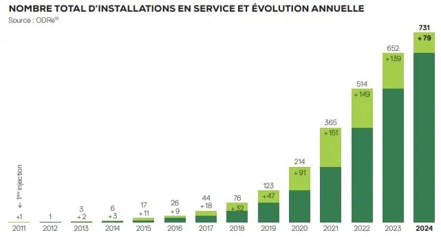Evolution du nombre d'installations de biométhane en France