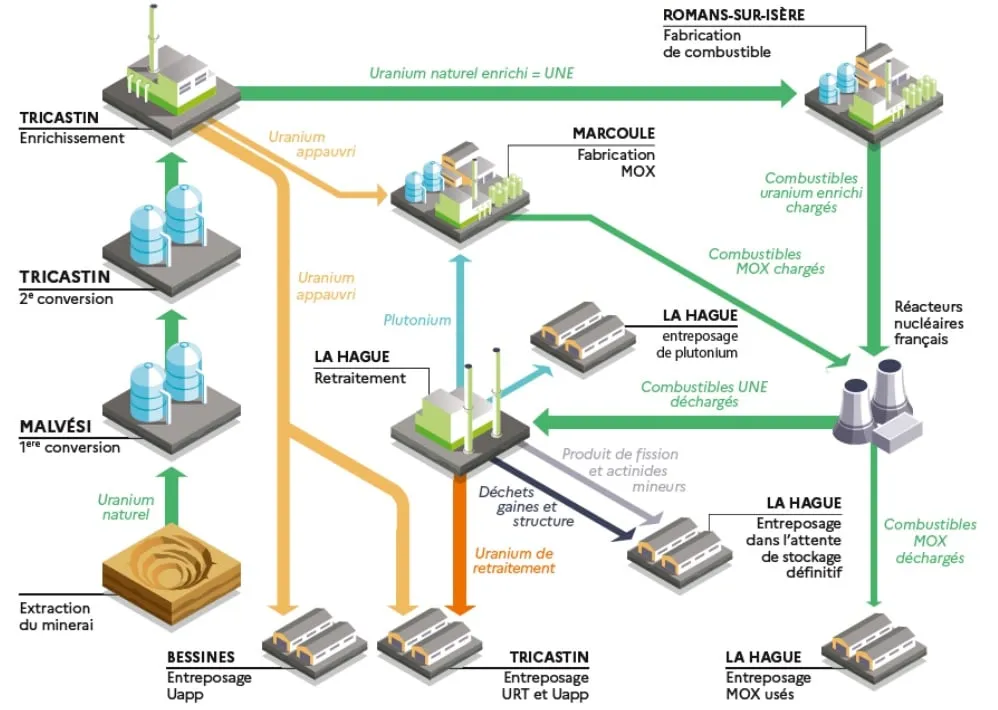 Installations du cycle du combustible nucléaire en France