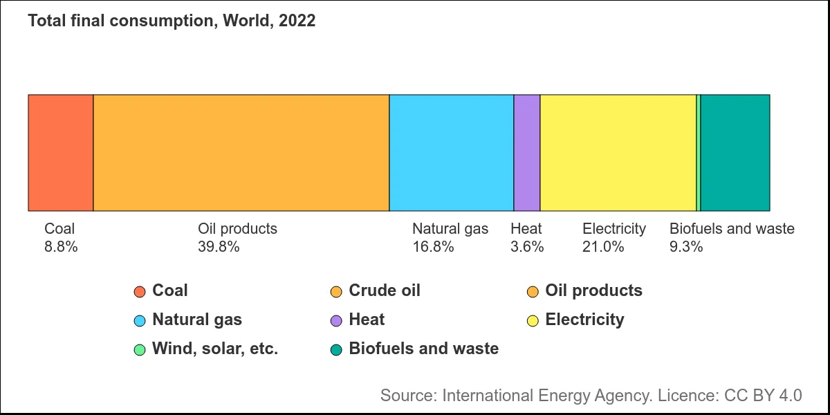 Consommation finale d'énergie en 2022
