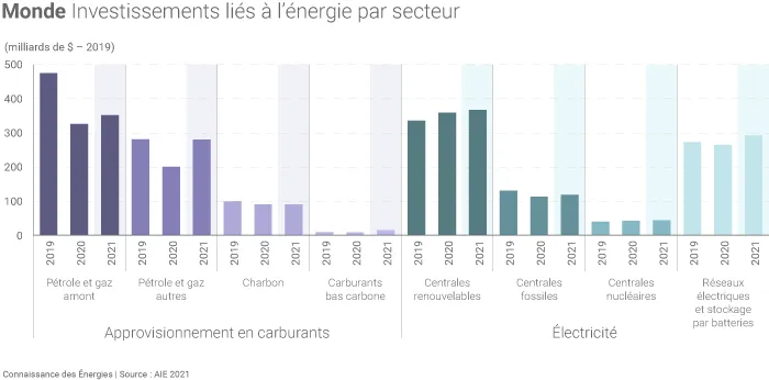 Investissement dans l'approvisionnement énergétique mondial par secteur