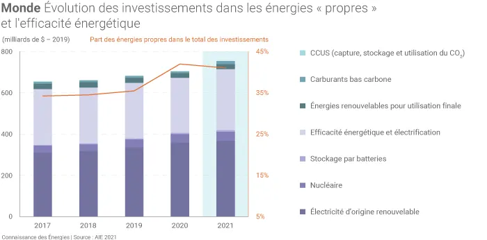 Investissement des les énergies propres et dans l'efficacité énergétique