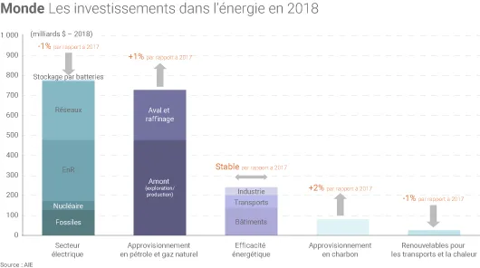 Investissements mondiaux dans l'énergie