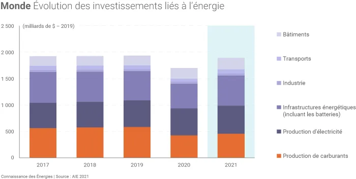 Investissement énergétique mondial total