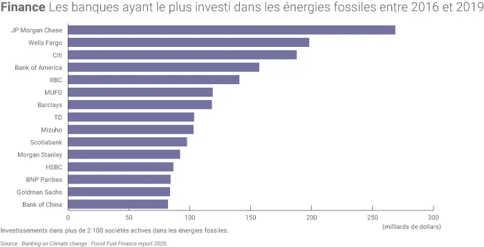 Prêt des banques énergies fossiles
