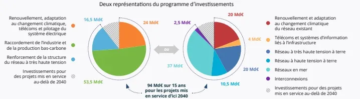 Investissements dans le réseau de transport d'électricité