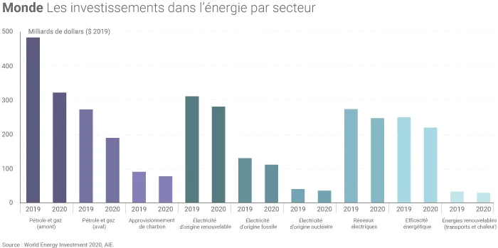 Investissements mondiaux dans l'énergie en 2020