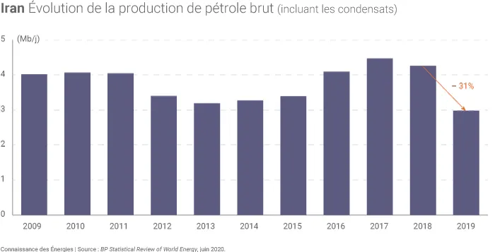 Évolution de la production iranienne de pétrole