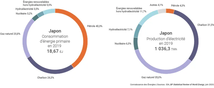Consommation d'énergie au Japon