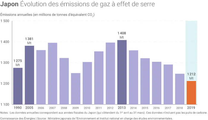 Évolution des émissions de gaz à effet de serre du Japon