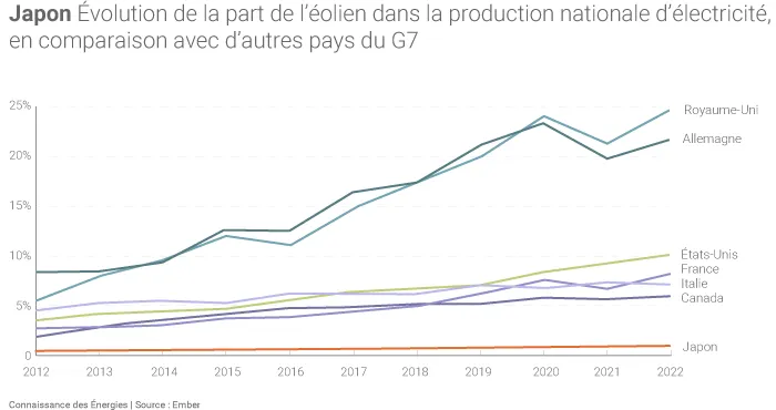 Évolution de la part de l'éolien dans le mix électrique du Japon
