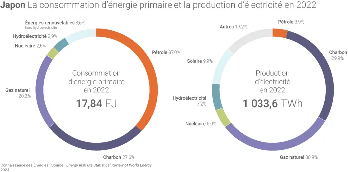 Situation énergétique du Japon en 2022