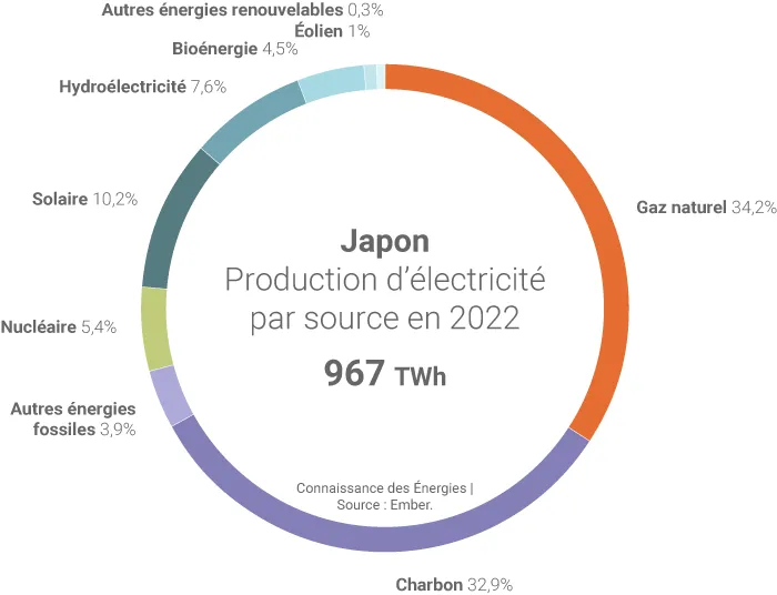 Mix électrique du Japon en 2022