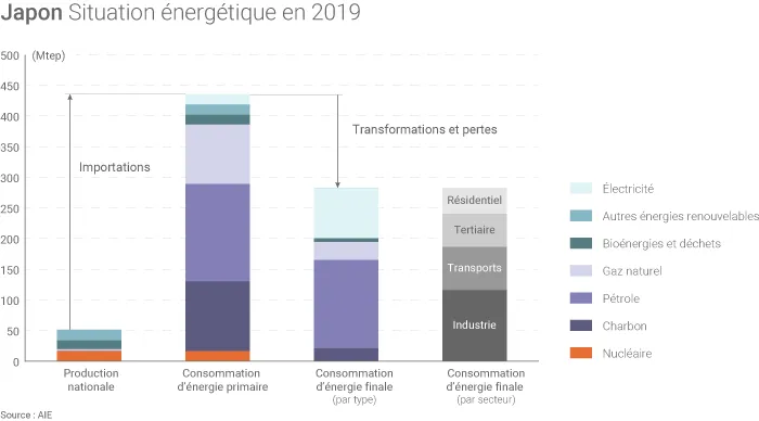 Mix énergétique du Japon