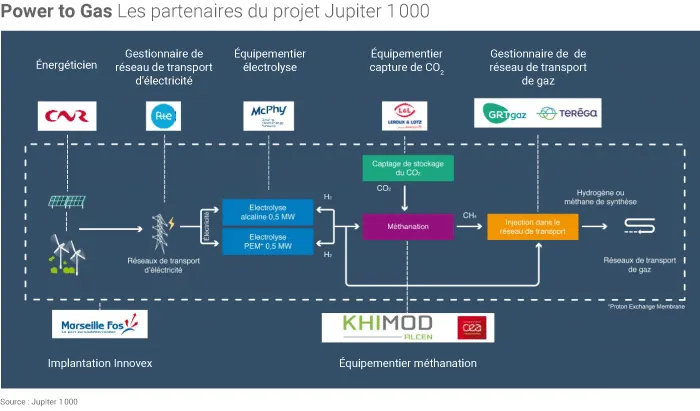 Jupiter 1000, les partenaires du projet Power to Gas