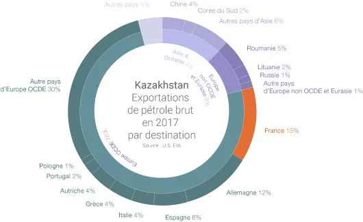 Destinations pour le pétrole kazakhstanais