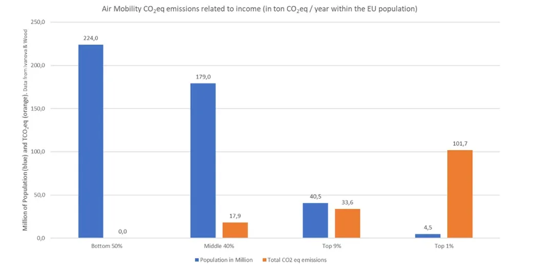 Les Européens et la mobilité aérienne