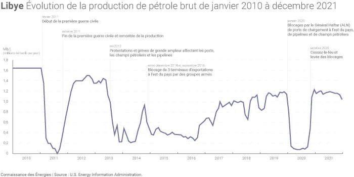 Évolution de la production libyenne de pétrole brut depuis début 2010