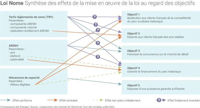 Loi Nome Synthèse des effets de la mise en œuvre de la loi au regard des objectifs