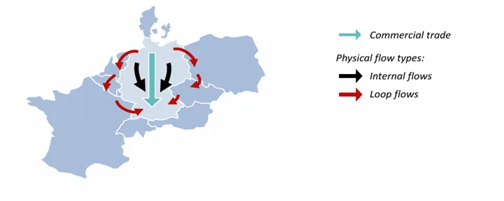 Loop flows
