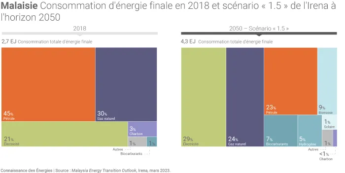 Scénario d'évolution du mix énergétique final de la Malaisie