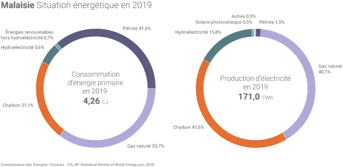 Situation énergétique de la Malaisie