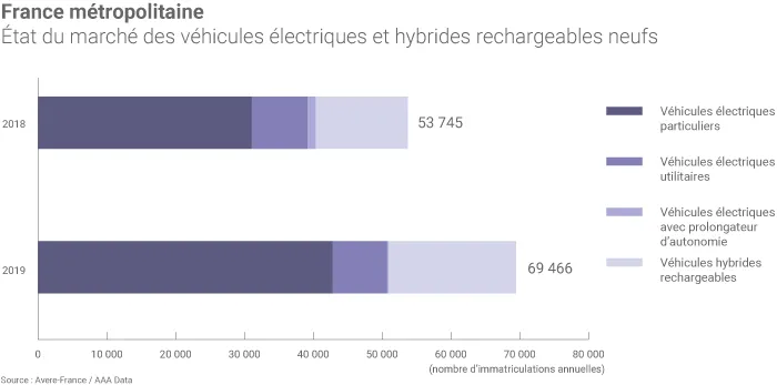 Ventes de véhicules électriques en France