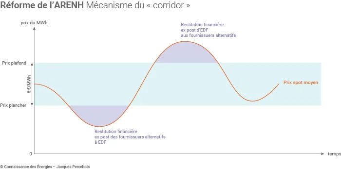 Réforme de l'ARENH
